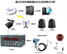 水電站、水庫水位測控系統(tǒng)