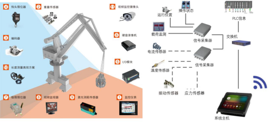 門座機安全監(jiān)控系統(tǒng)